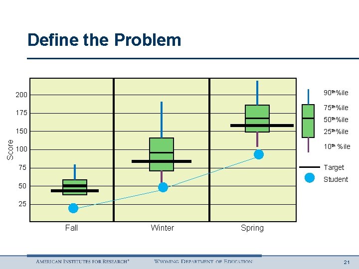 Define the Problem 90 th%ile 200 75 th%ile Score 175 50 th%ile 150 25