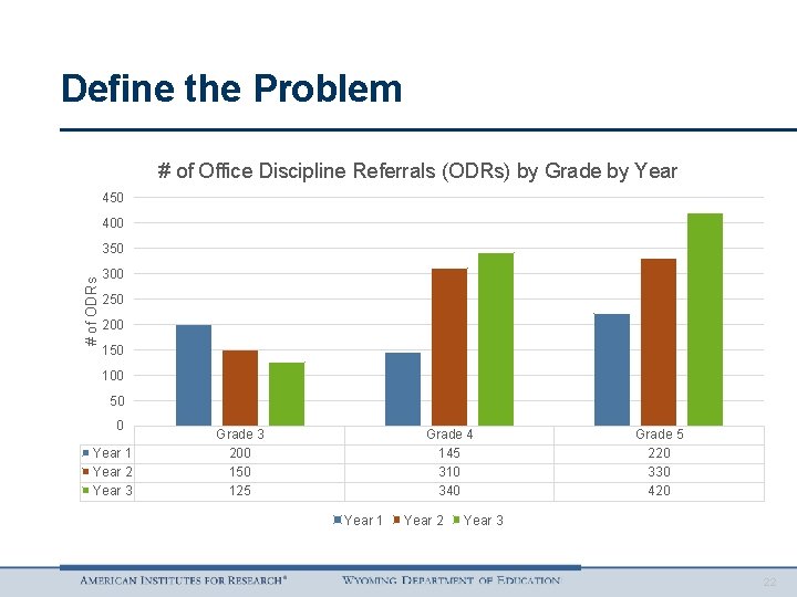 Define the Problem # of Office Discipline Referrals (ODRs) by Grade by Year 450