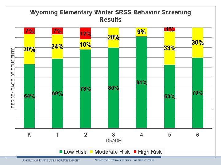 Wyoming Elementary Winter SRSS Behavior Screening Results PERCENTAGE OF STUDENTS 7% 30% 64% K
