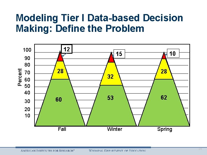 Modeling Tier I Data-based Decision Making: Define the Problem 12 Percent 100 90 80