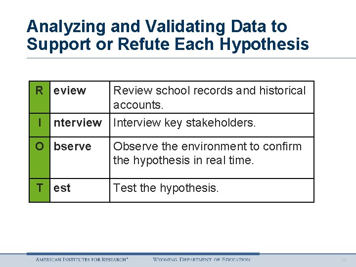 Analyzing and Validating Data to Support or Refute Each Hypothesis R eview I Review