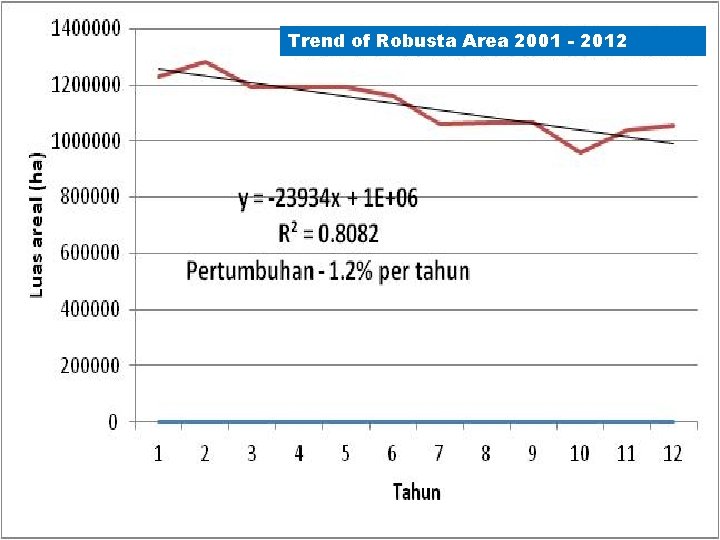ICCRI Trend of Robusta Area 2001 - 2012 INDONESIAN COFFEE AND COCOA RESEARCH INSTITUTE