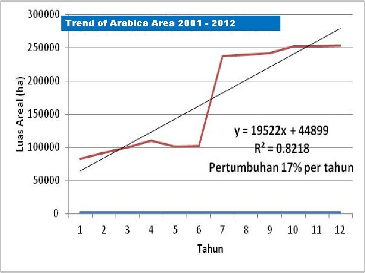 ICCRI Trend of Arabica Area 2001 - 2012 INDONESIAN COFFEE AND COCOA RESEARCH INSTITUTE