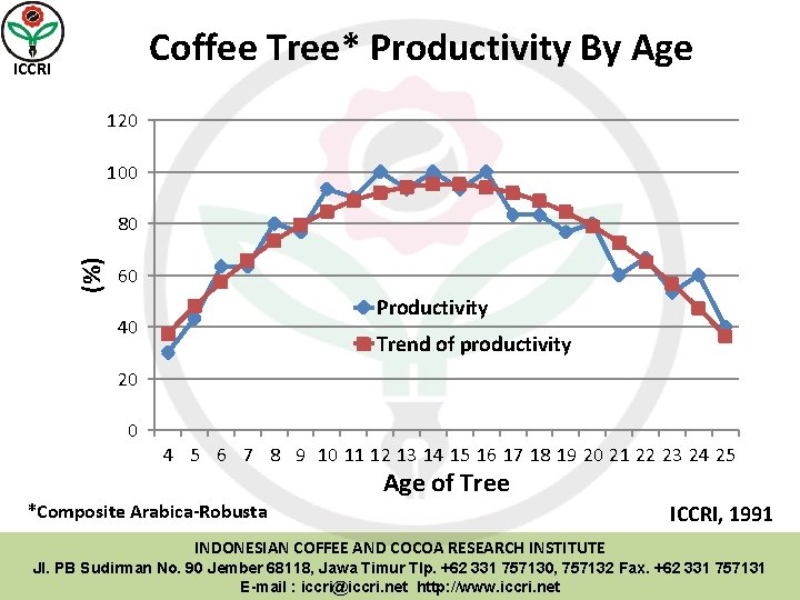 Coffee Tree* Productivity By Age ICCRI 120 100 (%) 80 60 Productivity 40 Trend