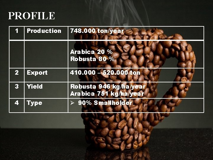 PROFILE ICCRI 1 Production 748. 000 ton/year Arabica 20 % Robusta 80 % 2