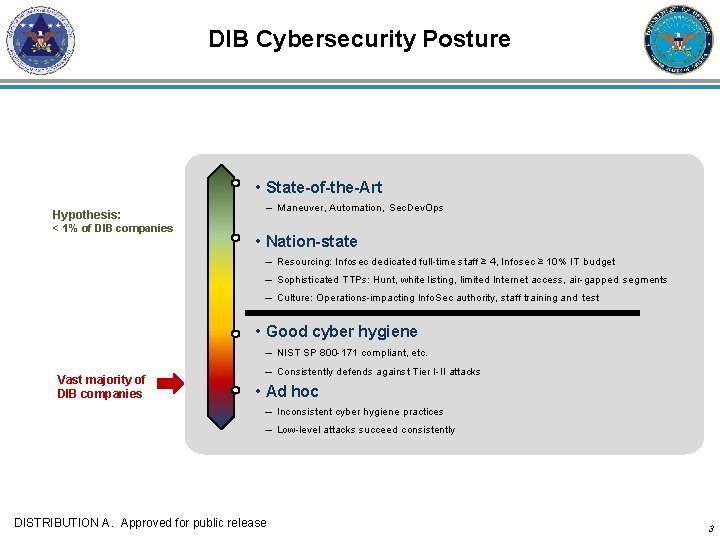 DIB Cybersecurity Posture • State-of-the-Art Hypothesis: < 1% of DIB companies – Maneuver, Automation, DIB Cybersecurity Posture • State-of-the-Art Hypothesis: < 1% of DIB companies – Maneuver, Automation,