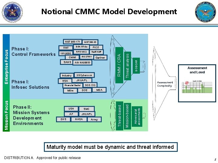 Notional CMMC Model Development DISA STIGs Phase II: Mission Systems Development Environments USCybercom NSA Notional CMMC Model Development DISA STIGs Phase II: Mission Systems Development Environments USCybercom NSA