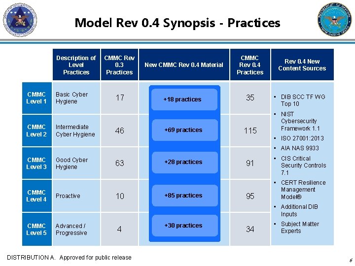 Model Rev 0. 4 Synopsis - Practices Description of Level Practices CMMC Level 1 Model Rev 0. 4 Synopsis - Practices Description of Level Practices CMMC Level 1
