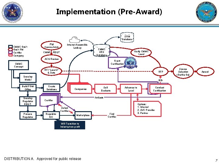 Implementation (Pre-Award) SRM Database CMMC Gov’t PM Certifier Company PM Requiring Activity Internet Accessible Implementation (Pre-Award) SRM Database CMMC Gov’t PM Certifier Company PM Requiring Activity Internet Accessible