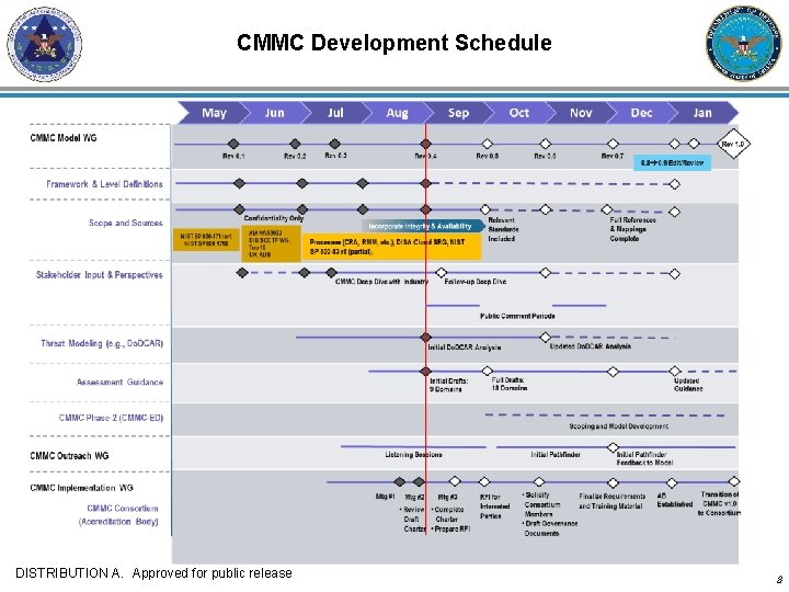 CMMC Development Schedule DISTRIBUTION A. Approved for public release 8 CMMC Development Schedule DISTRIBUTION A. Approved for public release 8