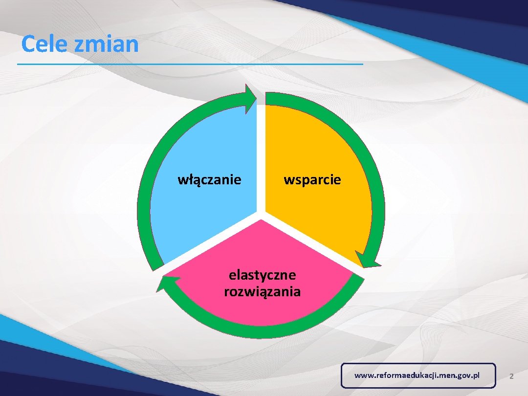 Cele zmian włączanie wsparcie elastyczne rozwiązania www. reformaedukacji. men. gov. pl 2 