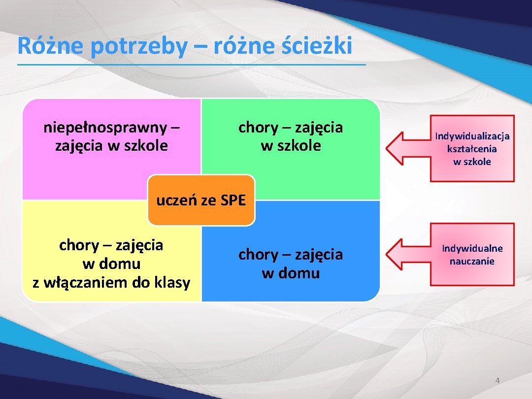 Różne potrzeby – różne ścieżki niepełnosprawny – zajęcia w szkole chory – zajęcia w