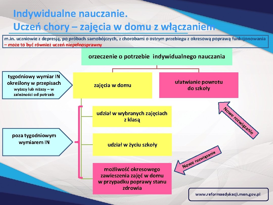 Indywidualne nauczanie. Uczeń chory – zajęcia w domu z włączaniem m. in. uczniowie z