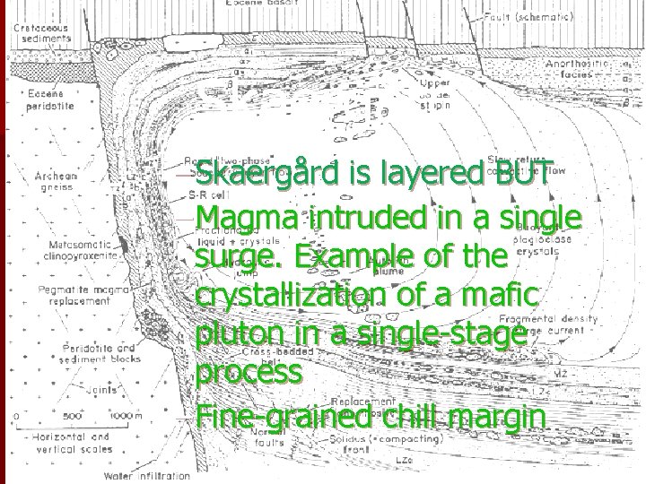 Skaergård – Skaergård is layered BUT – Magma intruded in a single surge. Example