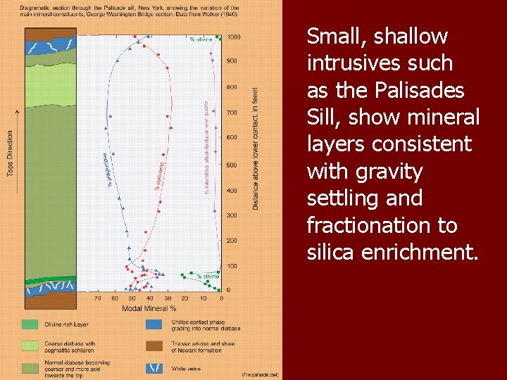 Small, shallow intrusives such as the Palisades Sill, show mineral layers consistent with gravity