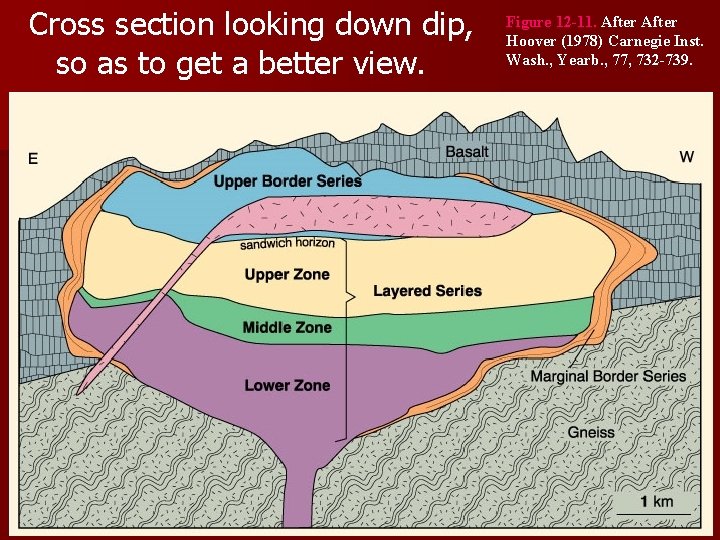 Cross section looking down dip, so as to get a better view. Figure 12