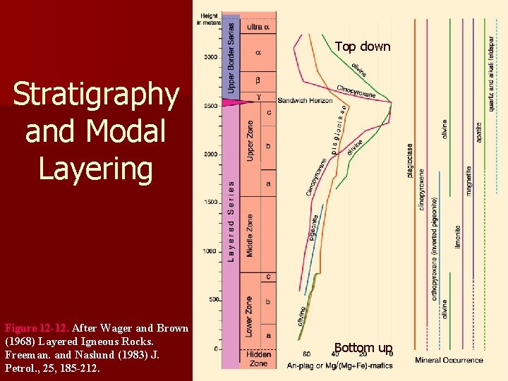 Top down Stratigraphy and Modal Layering Figure 12 -12. After Wager and Brown (1968)