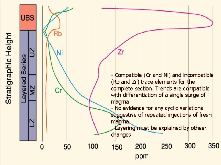  • Compatible (Cr and Ni) and incompatible (Rb and Zr) trace elements for
