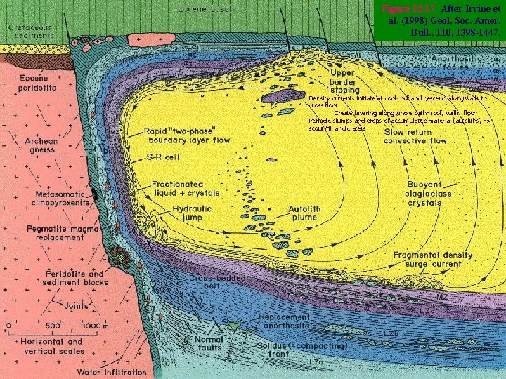 Figure 12 -17. After Irvine et al. (1998) Geol. Soc. Amer. Bull. , 110,