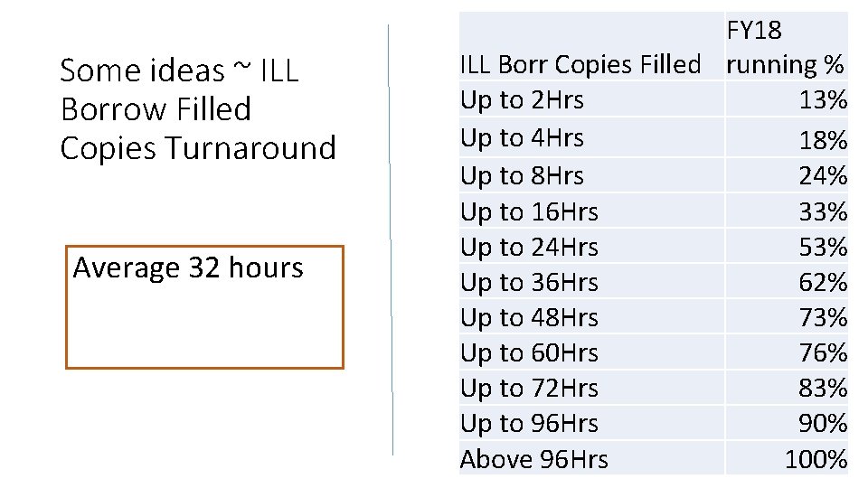 Some ideas ~ ILL Borrow Filled Copies Turnaround Average 32 hours FY 18 ILL