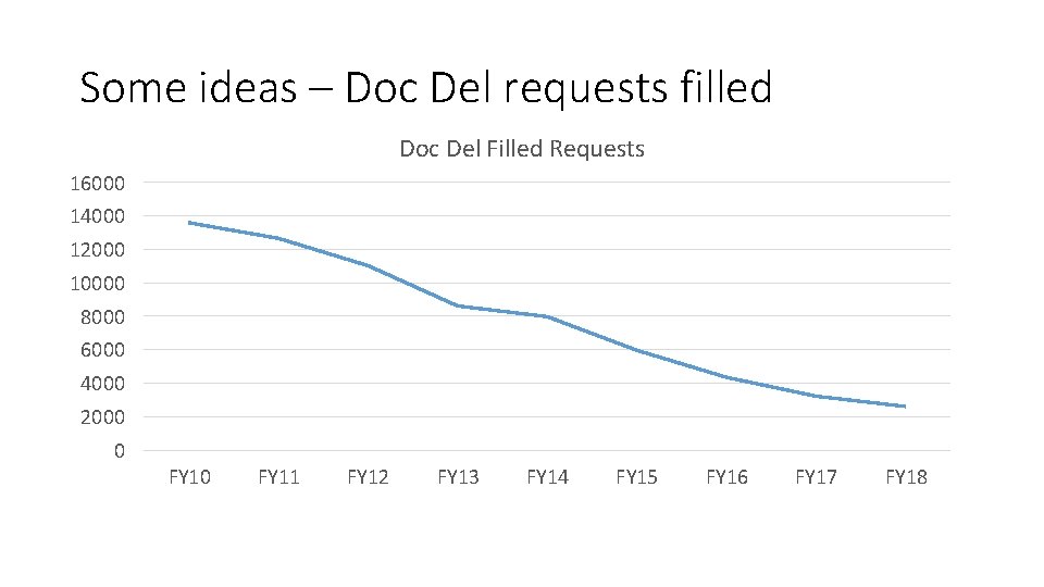 Some ideas – Doc Del requests filled Doc Del Filled Requests 16000 14000 12000