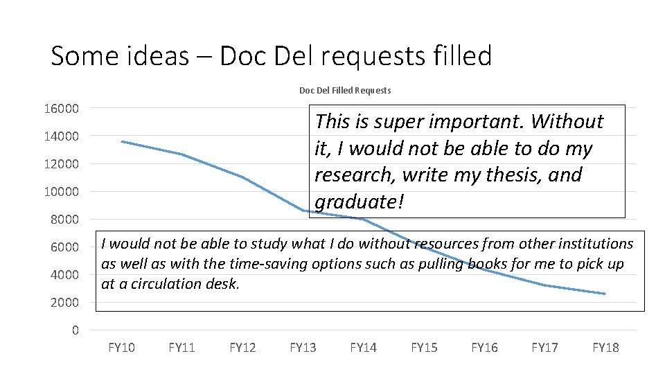 Some ideas – Doc Del requests filled Doc Del Filled Requests 16000 This is