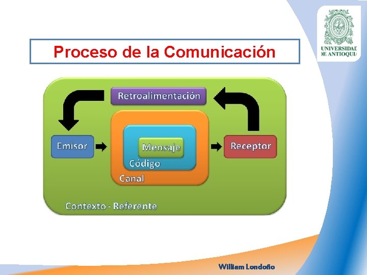 Proceso de la Comunicación William Londoño 