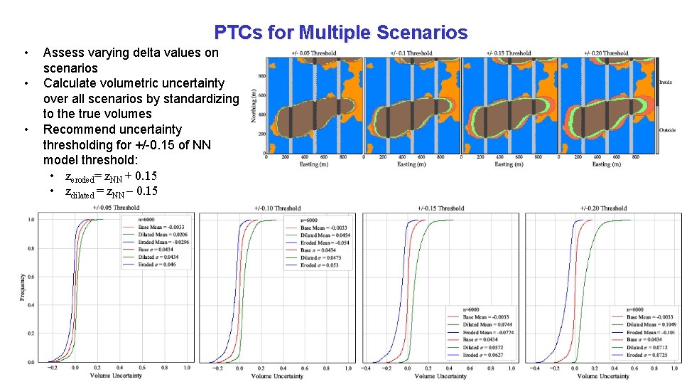 PTCs for Multiple Scenarios • • • Assess varying delta values on scenarios Calculate