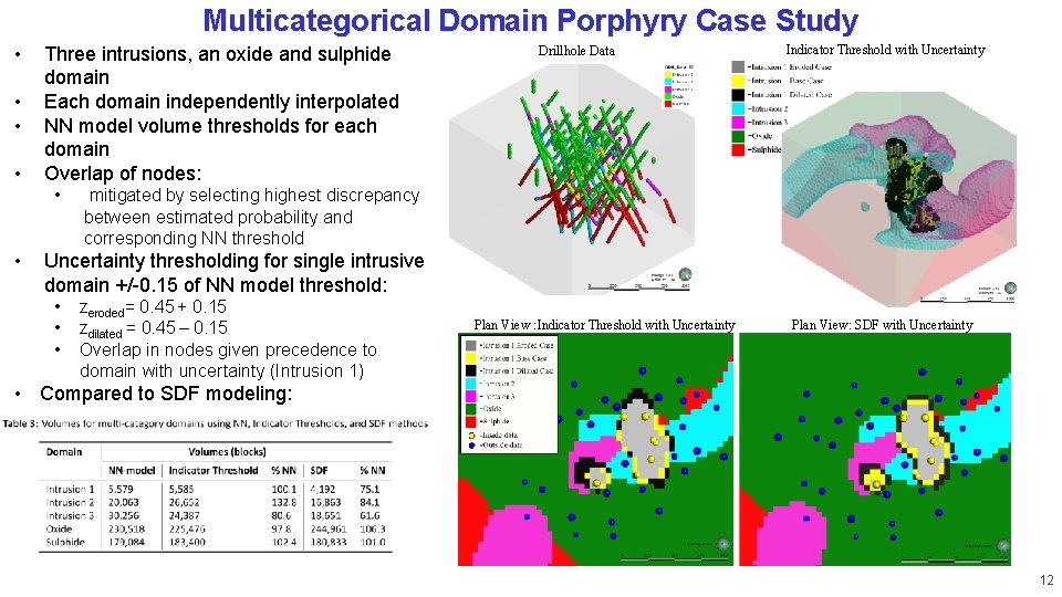 Multicategorical Domain Porphyry Case Study • • Three intrusions, an oxide and sulphide domain