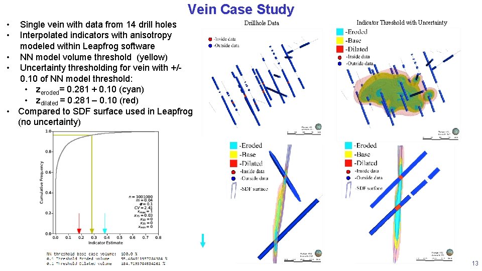Vein Case Study • • Single vein with data from 14 drill holes Interpolated