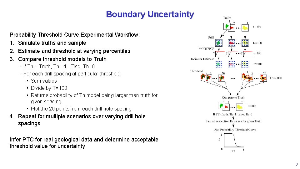 Boundary Uncertainty Probability Threshold Curve Experimental Workflow: 1. Simulate truths and sample 2. Estimate