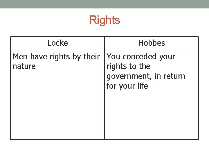 Rights Locke Hobbes Men have rights by their You conceded your nature rights to
