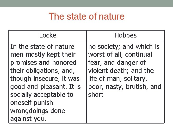The state of nature Locke In the state of nature men mostly kept their