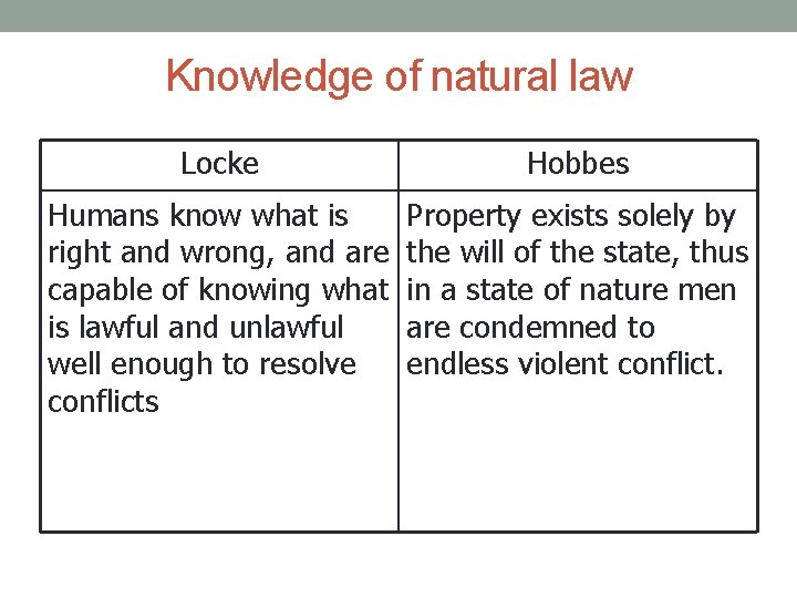 Knowledge of natural law Locke Hobbes Humans know what is right and wrong, and