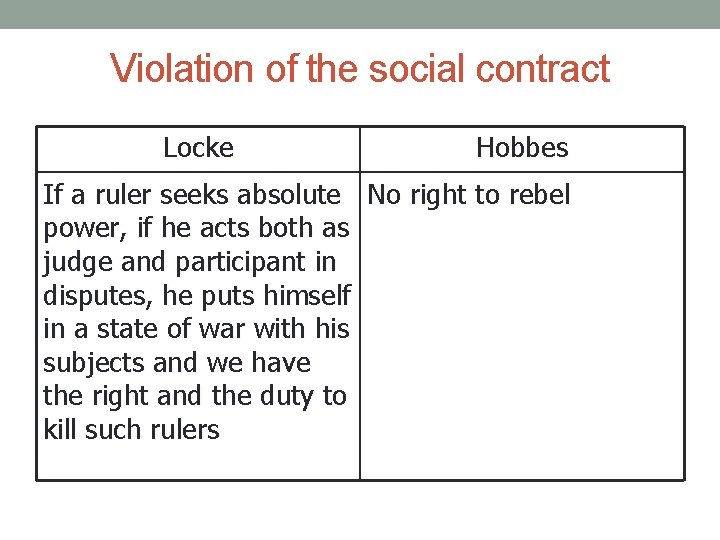 Violation of the social contract Locke Hobbes If a ruler seeks absolute No right