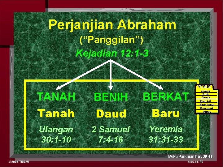 Perjanjian Abraham (“Panggilan”) Kejadian 12: 1 -3 YESUS TANAH BENIH BERKAT Tanah Daud Baru