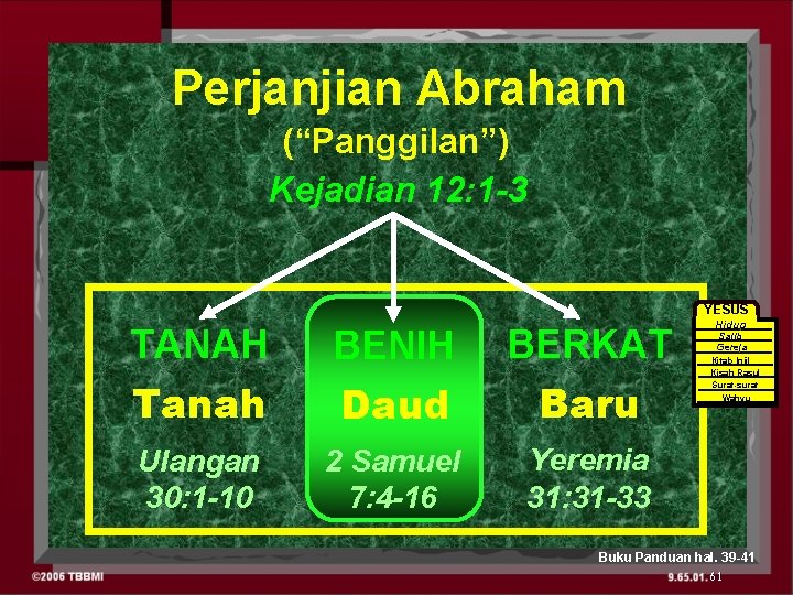 Perjanjian Abraham (“Panggilan”) Kejadian 12: 1 -3 YESUS TANAH BENIH BERKAT Tanah Daud Baru