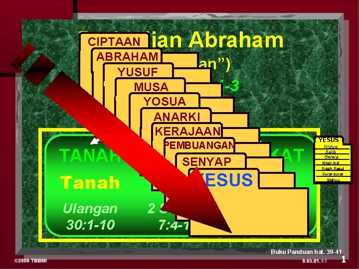CIPTAAN Perjanjian Abraham ABRAHAM (“Panggilan”) YUSUF Kejadian 12: 1 -3 MUSA YOSUA ANARKI KERAJAAN