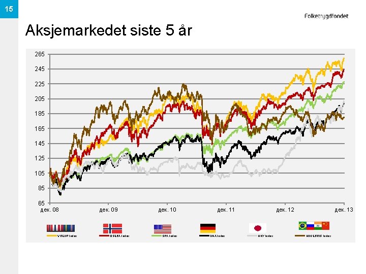 15 Aksjemarkedet siste 5 år 265 245 225 205 185 165 145 125 105