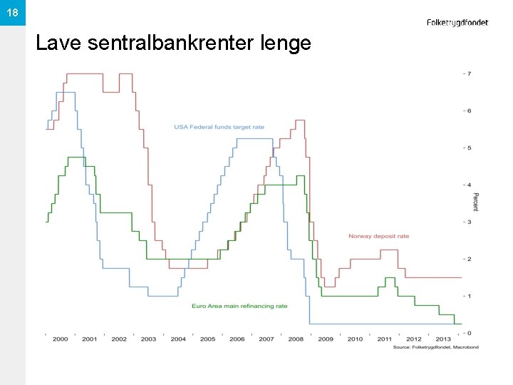 18 Lave sentralbankrenter lenge 