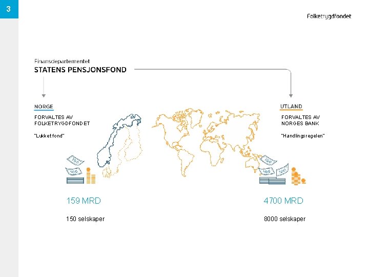 3 FORVALTES AV FOLKETRYGDFONDET FORVALTES AV NORGES BANK “Lukket fond” “Handlingsregelen” 159 MRD 4700