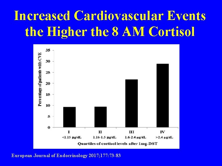 Increased Cardiovascular Events the Higher the 8 AM Cortisol European Journal of Endocrinology 2017;