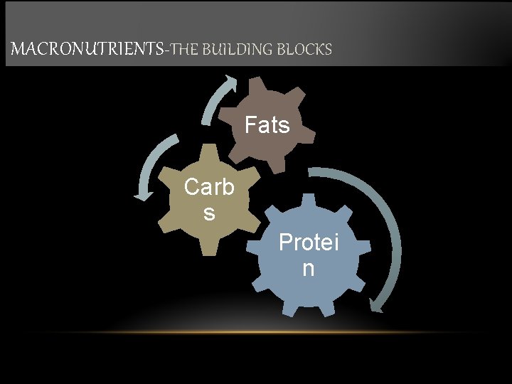 MACRONUTRIENTS-THE BUILDING BLOCKS Fats Carb s Protei n 