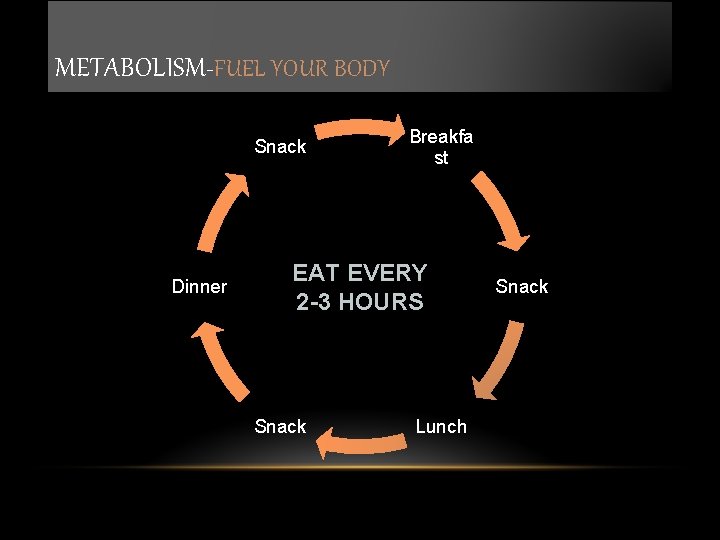 METABOLISM-FUEL YOUR BODY Snack Dinner Breakfa st EAT EVERY 2 -3 HOURS Snack Lunch