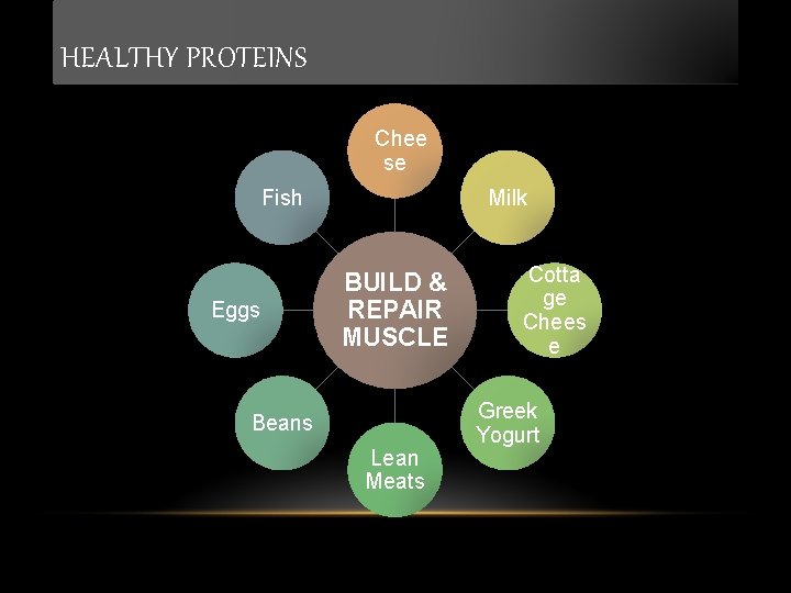 HEALTHY PROTEINS Chee se Fish Eggs Milk BUILD & REPAIR MUSCLE Beans Lean Meats