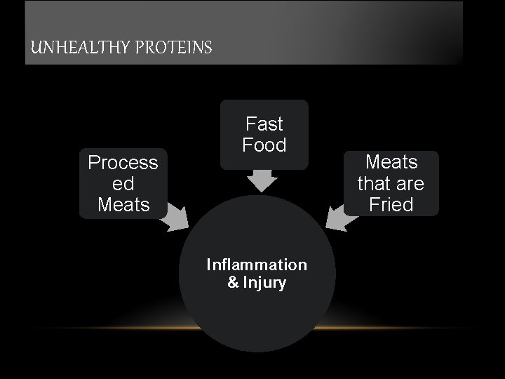 UNHEALTHY PROTEINS Process ed Meats Fast Food Inflammation & Injury Meats that are Fried