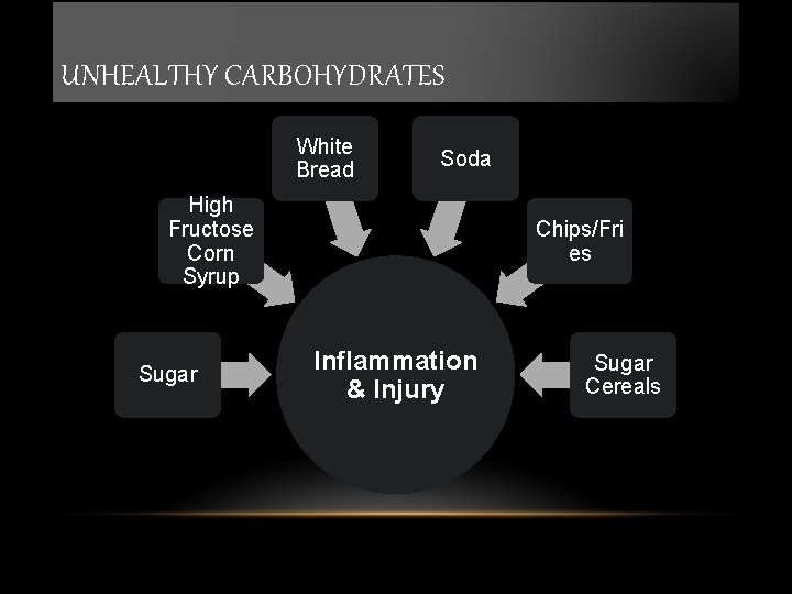 UNHEALTHY CARBOHYDRATES White Bread Soda High Fructose Corn Syrup Sugar Chips/Fri es Inflammation &
