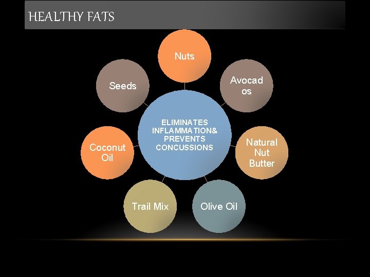 HEALTHY FATS Nuts Avocad os Seeds Coconut Oil ELIMINATES INFLAMMATION& PREVENTS CONCUSSIONS Trail Mix