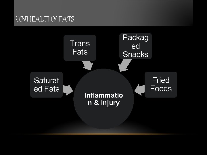 UNHEALTHY FATS Trans Fats Saturat ed Fats Packag ed Snacks Inflammatio n & Injury