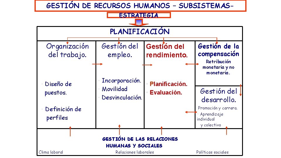 GESTIÓN DE RECURSOS HUMANOS – SUBSISTEMASESTRATEGIA PLANIFICACIÓN Organización del trabajo. • Diseño de puestos.